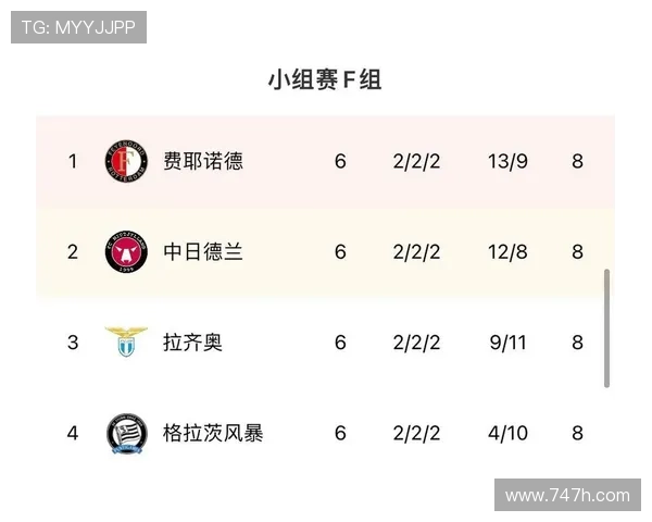 欧联杯积分榜:拉齐奥6个净胜球领跑,曼联两连平排第21 欧联杯积分榜:拉齐奥6个净胜球领跑,曼联两连平排第21